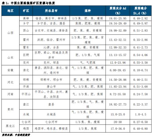 全球煤炭供需格局&；中國雙焦發展趨勢